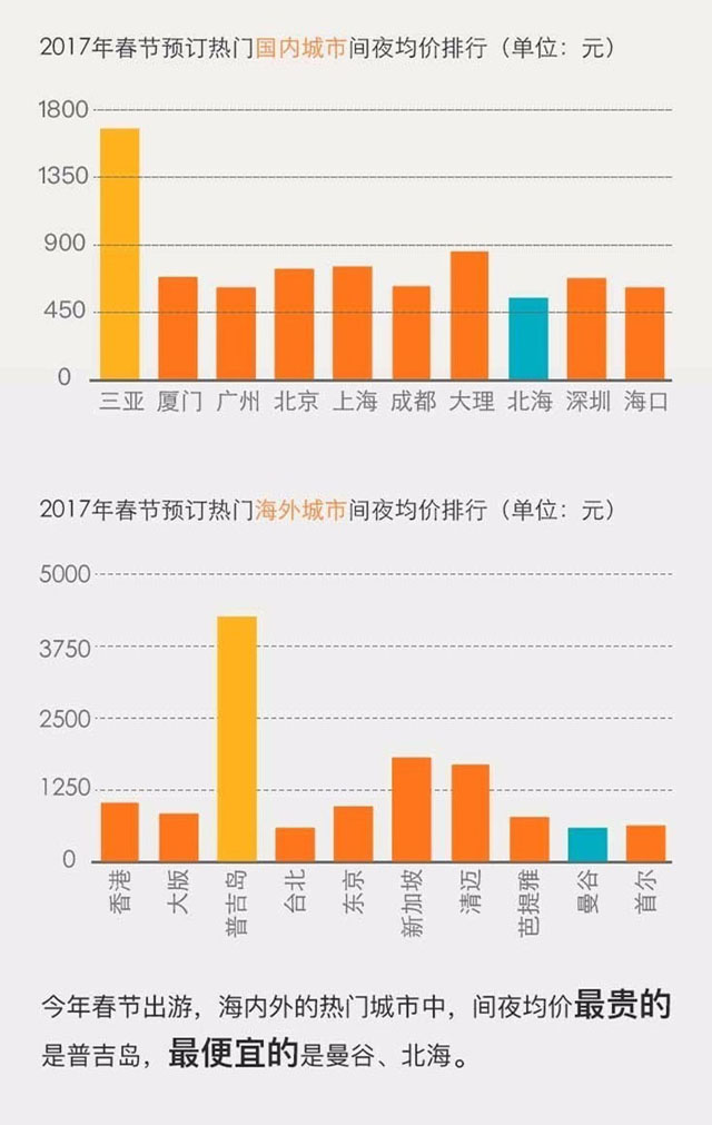 2017年春节旅行住宿趋势报告