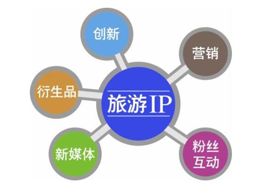 IP+旅游